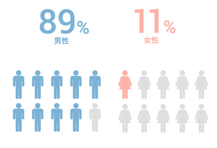 男女の比率