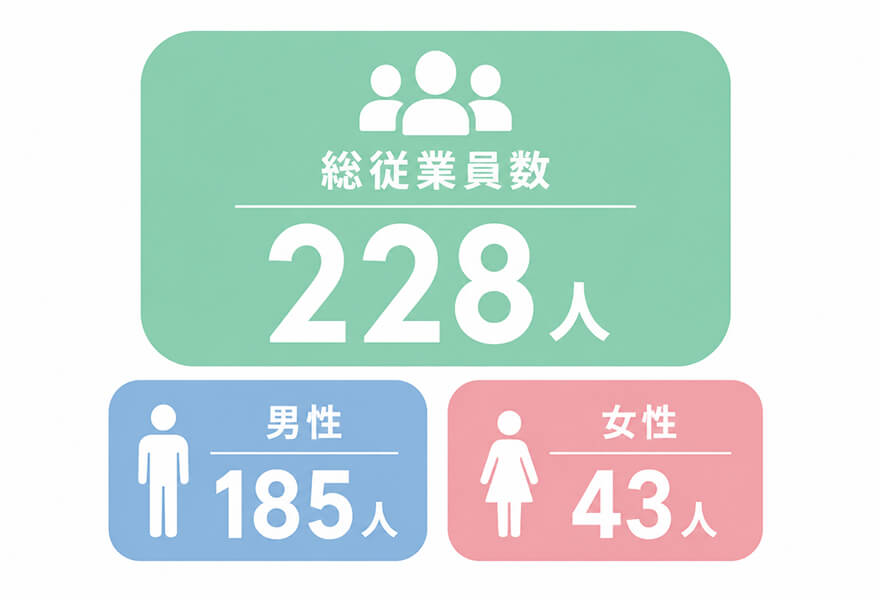 従業員数
