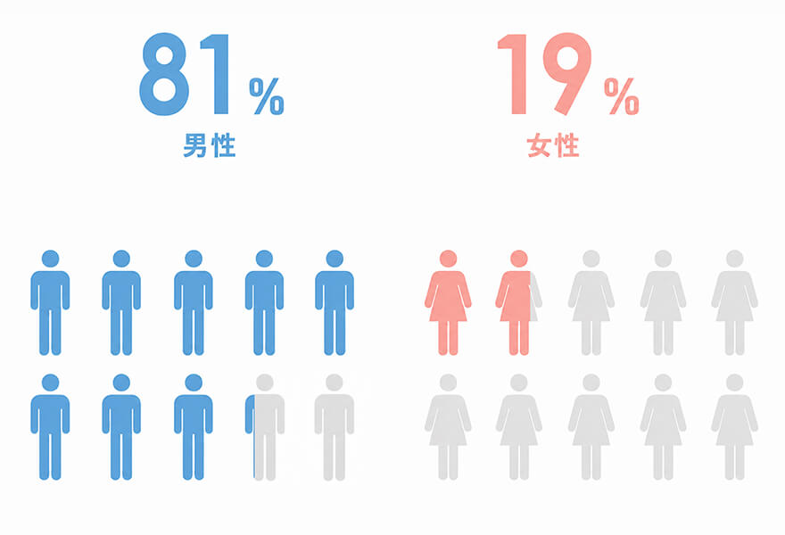 男女の比率