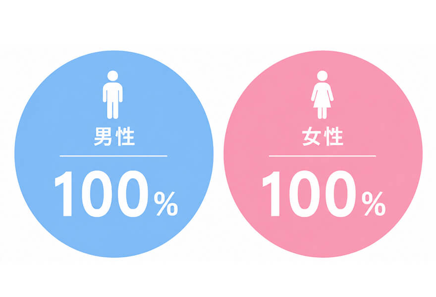 男女の育休取得率