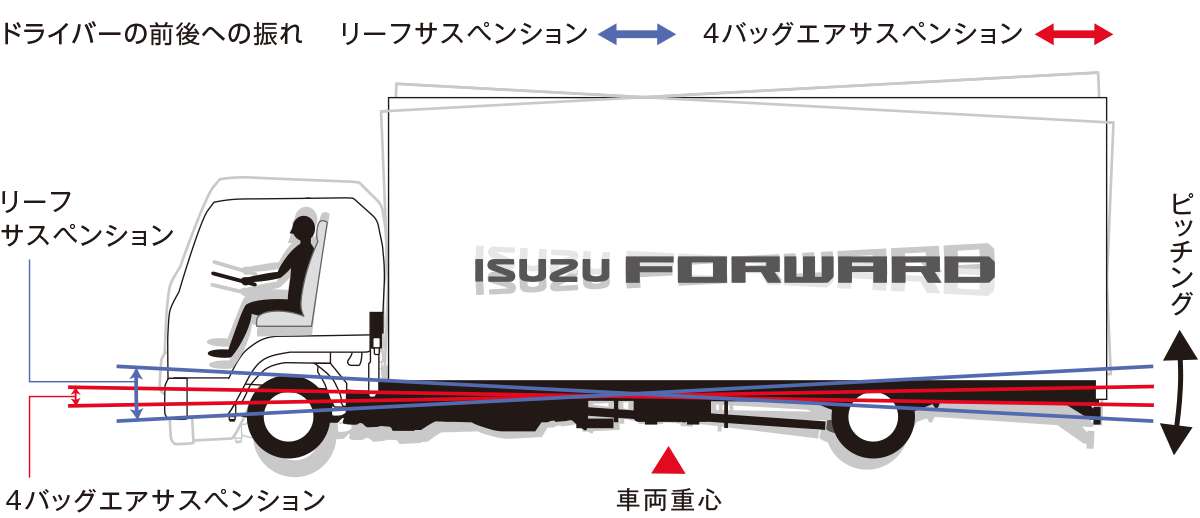 キャブへの揺れや振動を吸収し、運転疲労を軽減