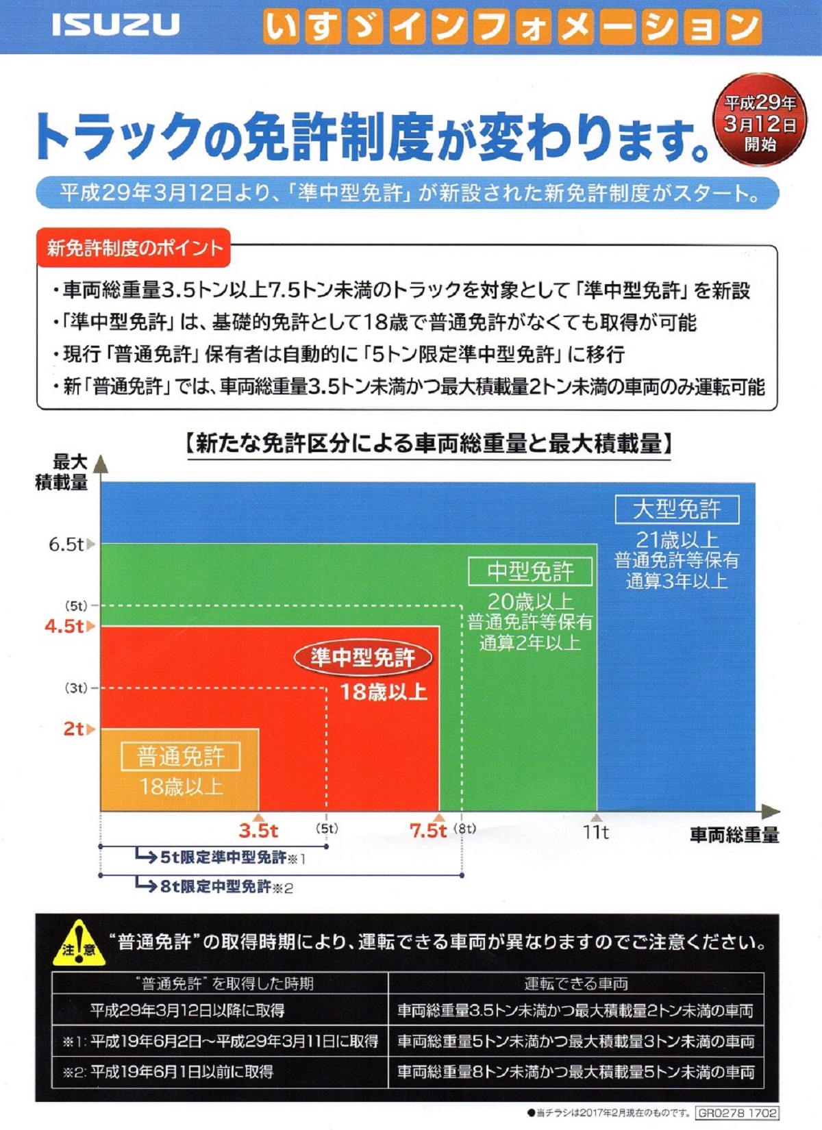 Isuzu 準中型免許 対応 Gvw 7 5トン車を Forward に展開 富山いすゞ自動車株式会社